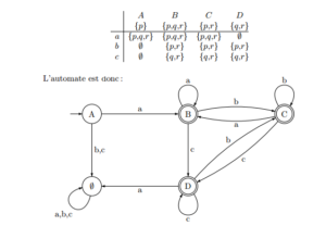 exercices corrigés sur l'optimisation des automates, la déterminisation et la minimisation