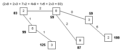 corrected exercises about graph theory modeling and trees