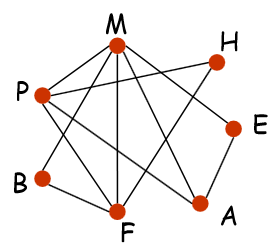 corrected exercises graph theory modelling coloring problems