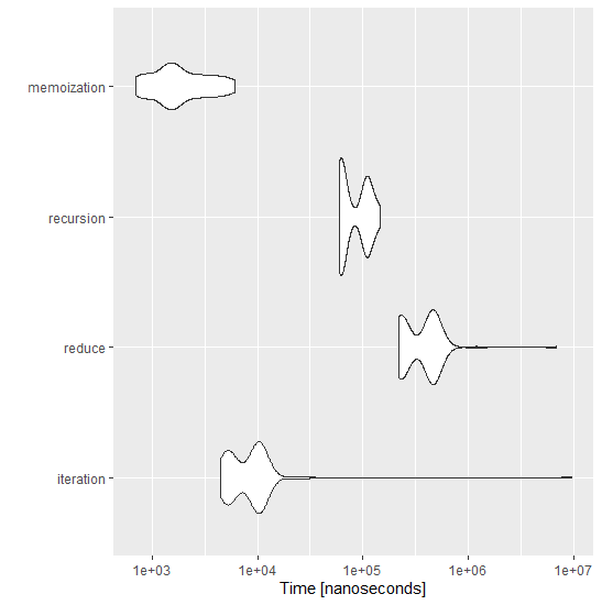 comparison fibonacci