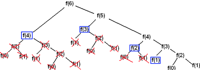 fibonacci mémoisation