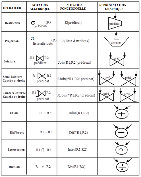 algèbre relationnelle