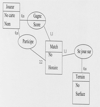 modèle entité association