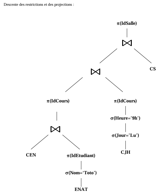 algèbre relationnelle