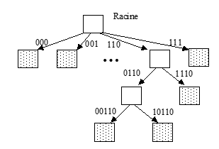 BDD hachage dynamique