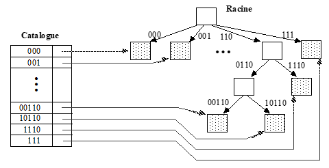 BDD hachage dynamique