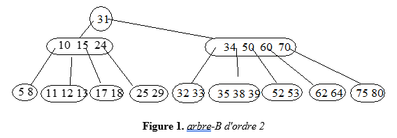 indexation B-tree