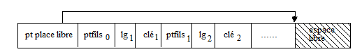 bdd indexation b-tree