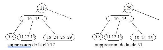 bdd indexation b-tree