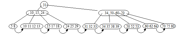 bdd indexation b-tree