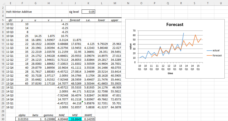 Holt-Winters’ Additive Forecast