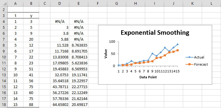 Exponential Smoothing