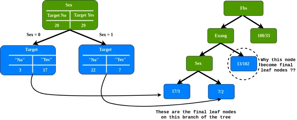 CART classification