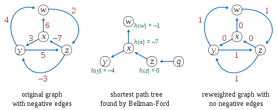 plus court chemin algorithme de johnson source unique