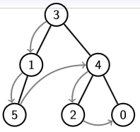 parcours d'arbre