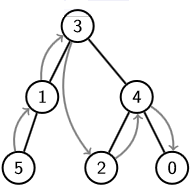 parcours d'arbre