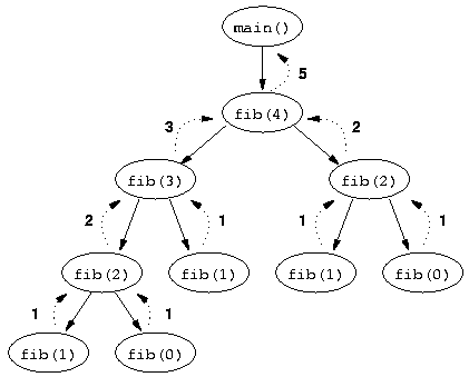 programmation récursive récursion terminal algorithmique récursivité multiple arbre d'appel Fibonacci