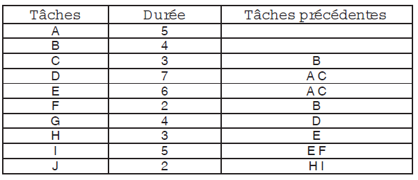 diagramme de Gantt allocation taches temps d'exécution