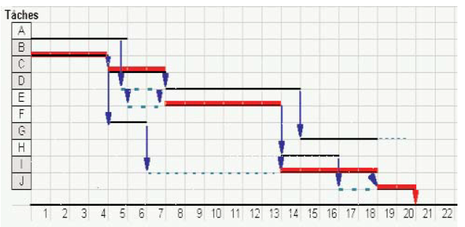 diagramme de Gantt allocation taches temps d'exécution