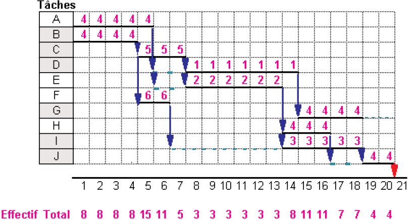 diagramme de Gantt allocation taches temps d'exécution