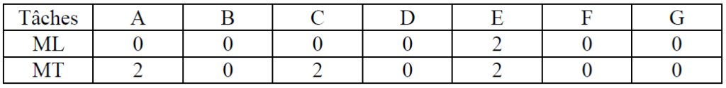 PERT method - Complex systems and AI