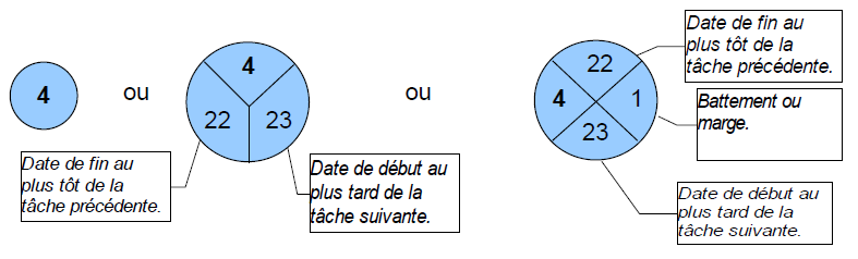 Méthode PERT échéancier niveaux des taches chemin critique