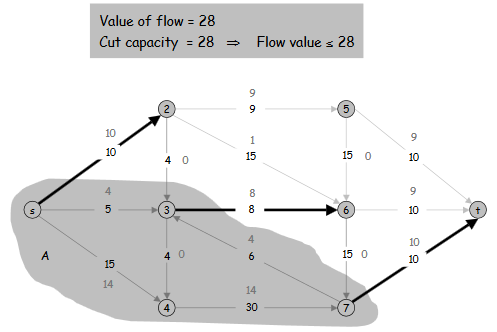 maximum flow max flow problem minimum cut gap graph increasing flow ford-fulkerson algorithm