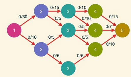 algorithme de dinic dinitz graphe de niveau