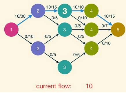 algorithme de dinic dinitz graphe de niveau