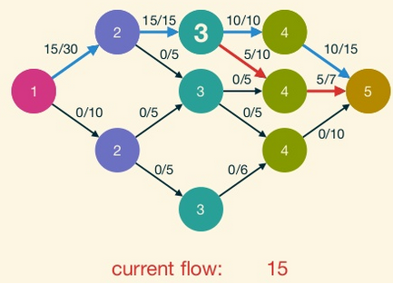 dinic algorithm dinitz level graph
