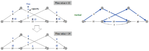 algorithme de ford-fulkerson flot maximum max flow problem coupe minimale graphe d'écart flot augmentant 