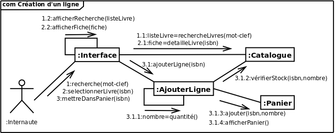 diagramme de communication uml 