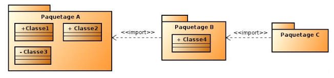 import dependency uml packages diagram