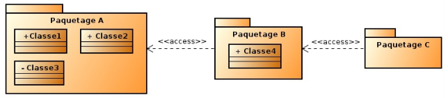 diagramme de paquetages uml dépendance access