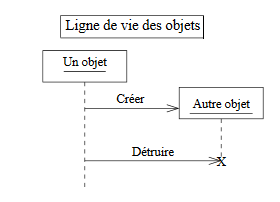 lifeline uml sequence diagram