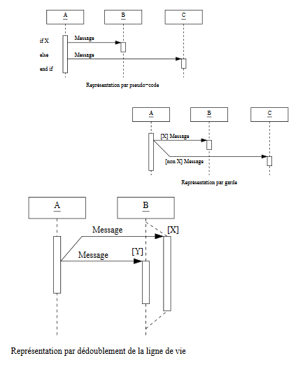 uml sequence diagram lifeline message activity