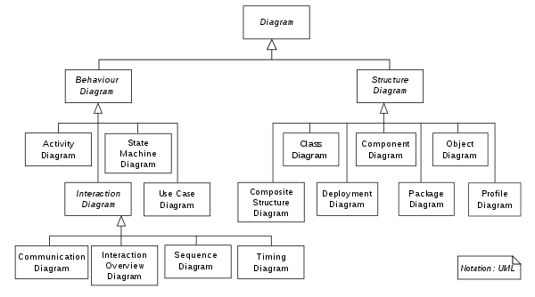 analyse logicielle uml sysml auml