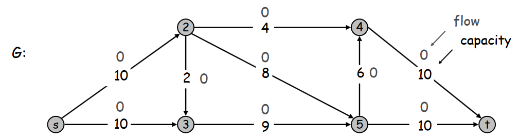 maximum flow max flow problem minimum cut gap graph increasing flow ford-fulkerson algorithm