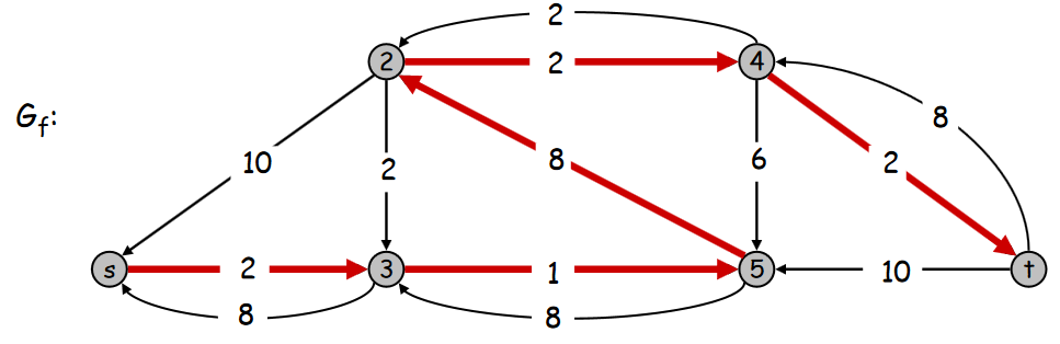 flujo máximo problema de flujo máximo gráfico de desviación de corte mínimo flujo creciente algoritmo ford-fulkerson