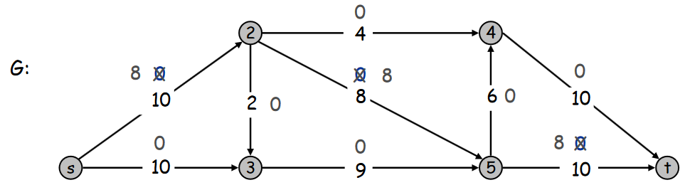 flujo máximo problema de flujo máximo gráfico de desviación de corte mínimo flujo creciente algoritmo ford-fulkerson