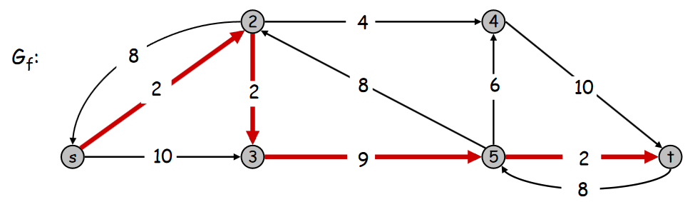 flot maximum max flow problem coupe minimale graphe d'écart flot augmentant algorithme de ford-fulkerson