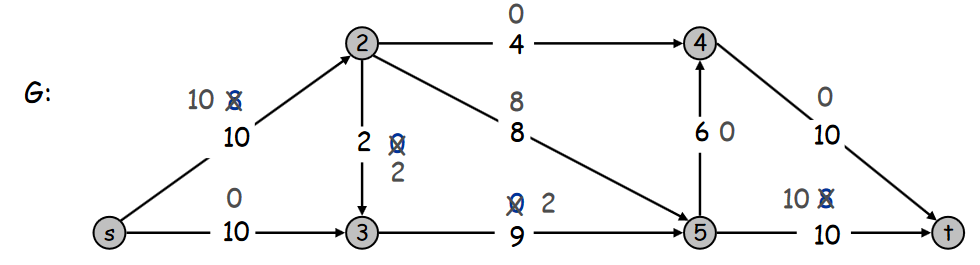 flot maximum max flow problem coupe minimale graphe d'écart flot augmentant algorithme de ford-fulkerson