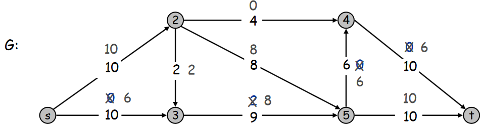 maximum flow max flow problem minimum cut gap graph increasing flow ford-fulkerson algorithm