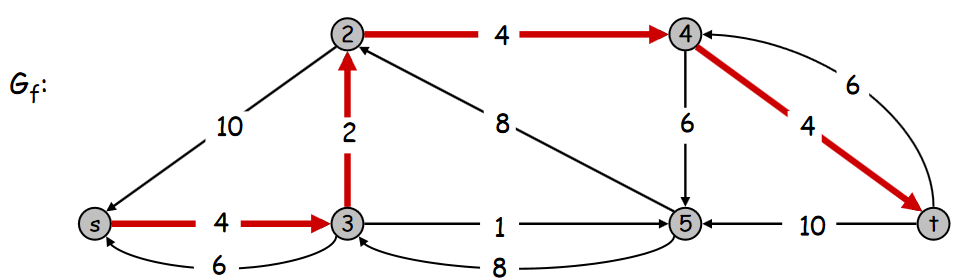 maximum flow max flow problem minimum cut gap graph increasing flow ford-fulkerson algorithm