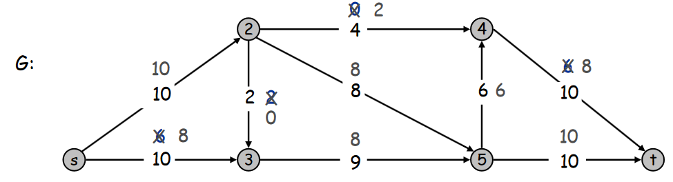 maximum flow max flow problem minimum cut gap graph increasing flow ford-fulkerson algorithm