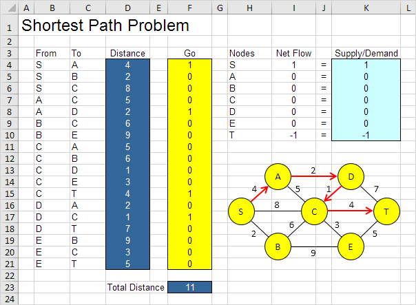 shortest path resolution with excel