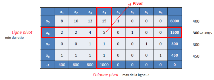 méthode du simplexe dantzig programmation linéaire variable entrante variable sortante