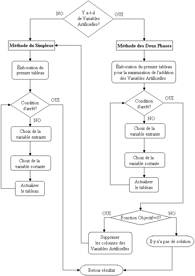 origine non réalisable simplexe dégénéré méthode du grand M variable artificielle simplexe en deux phases