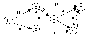 programmation linéaire forme dual écarts complémentaires exercices corrigés
