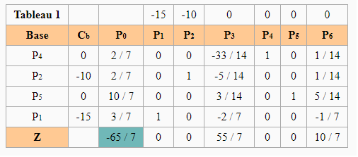 programmation linéaire simplexe en deux phases dégénéré méthode du grand M